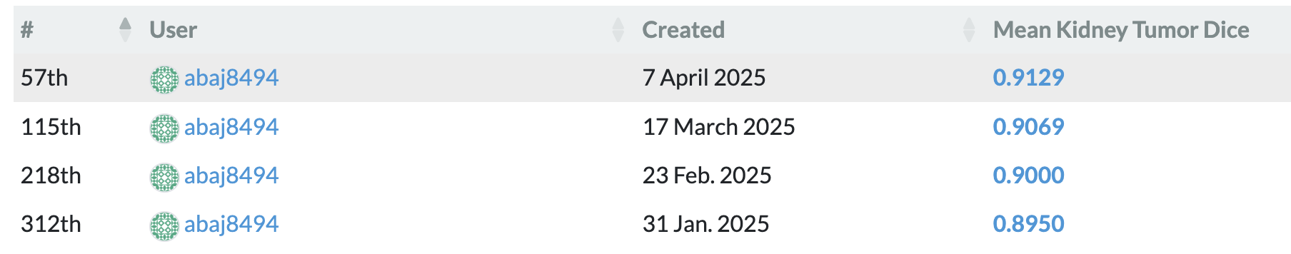 /code/10khrs-ai-ml-dl/projects/kits19/results.png